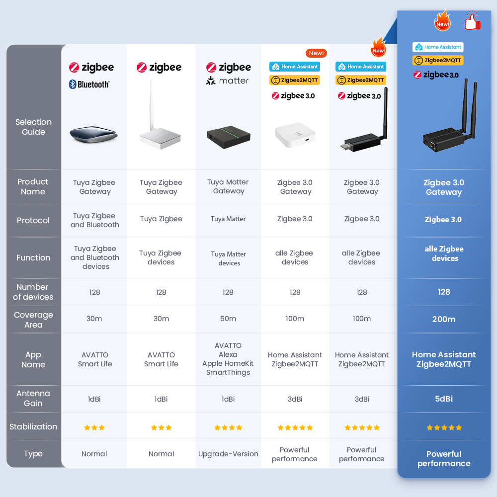 AVATTO ZigBee 3.0 Dongle naar  - Smart Home Mqtt recensie en prijs