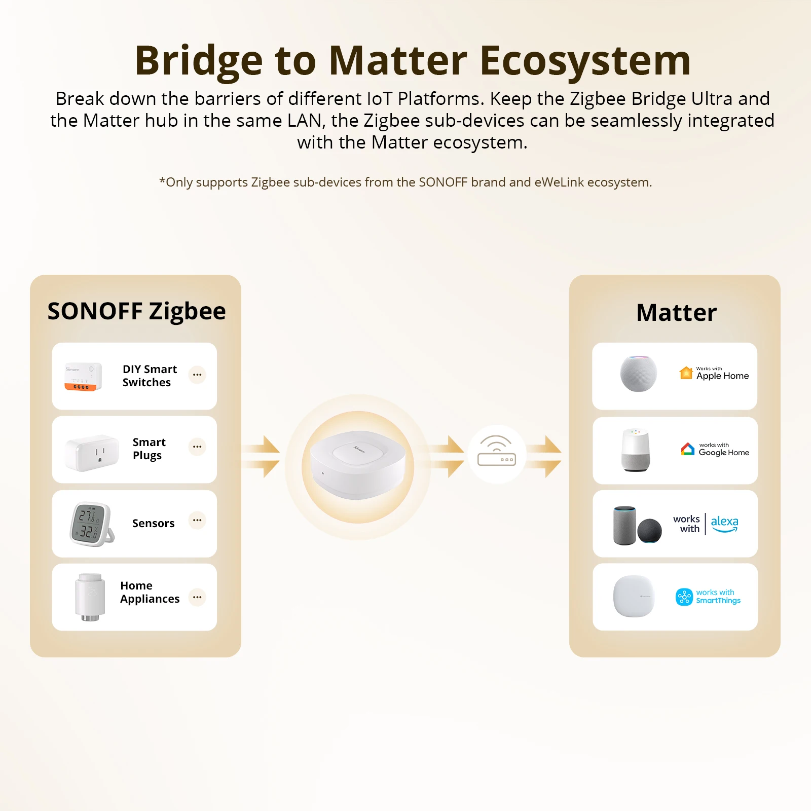 SONOFF ZB Bridge-U Matter Zigb - Smart Home Zigbee Gateway recensie en prijs