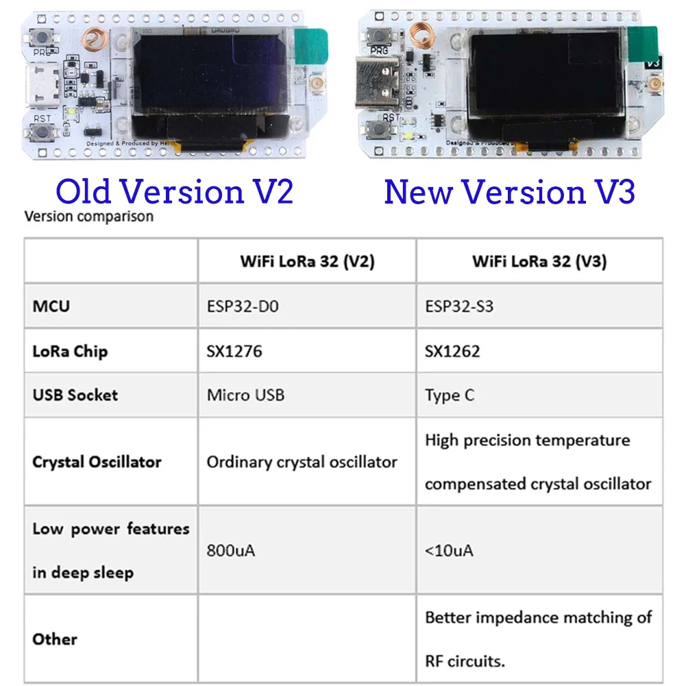 2Sets ESP32 LoRa V3 Developmen - Smart Home Kit For Arduino recensie en prijs